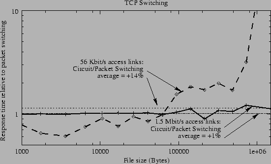 \resizebox{1.0\columnwidth}{!}{\includegraphics{fig/TCPSwitching_pkt_vs_cct-rt_avg}}