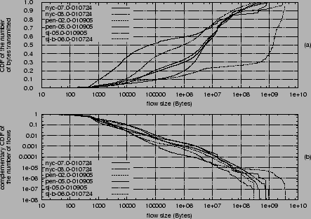 \resizebox*{0.8\columnwidth}{!}{\includegraphics[clip]{fig/HeavyTailedTraffic}}